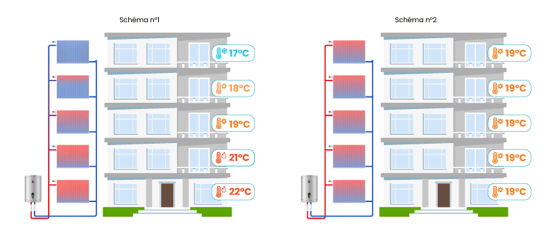 Logement collectif mal équilibré