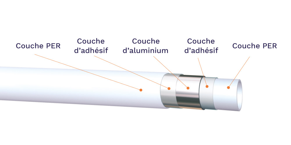 Schéma d'un tube multicouuche DYNAFLU