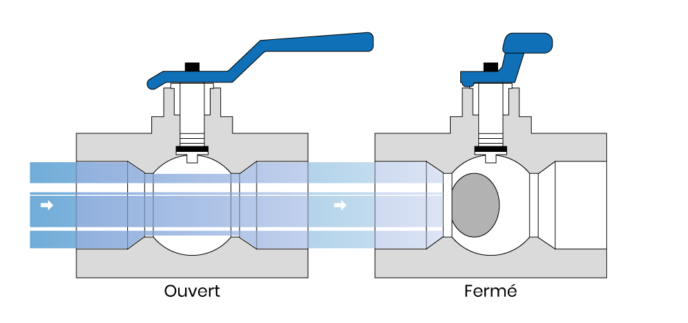 Schéma d'un robinet à boisseau sphérique ouvert et fermé