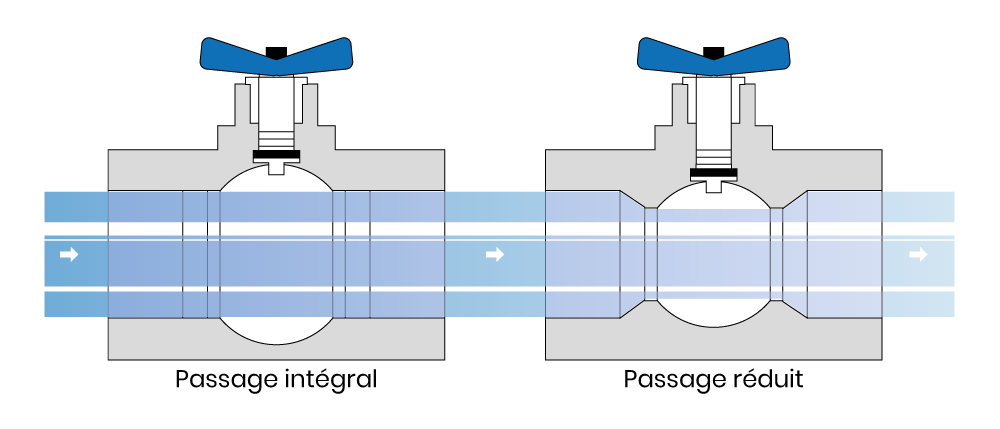 Schéma du passage du fluide intégral ou réduit